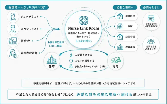 「Nurse Link Kochi」の事業概念図。多様な専門性を持つ看護師（ジェネラリスト、スペシャリスト等）の「質」を中心に集結させ、それを「必要な場所へ」「必要なときに」届ける仕組み。都市と地方の間で人とスキルが循環し、移住や定住に縛られず看護師の力を地域医療へシェアする「必要な質を届ける新しい仕組み」であることを図解している。